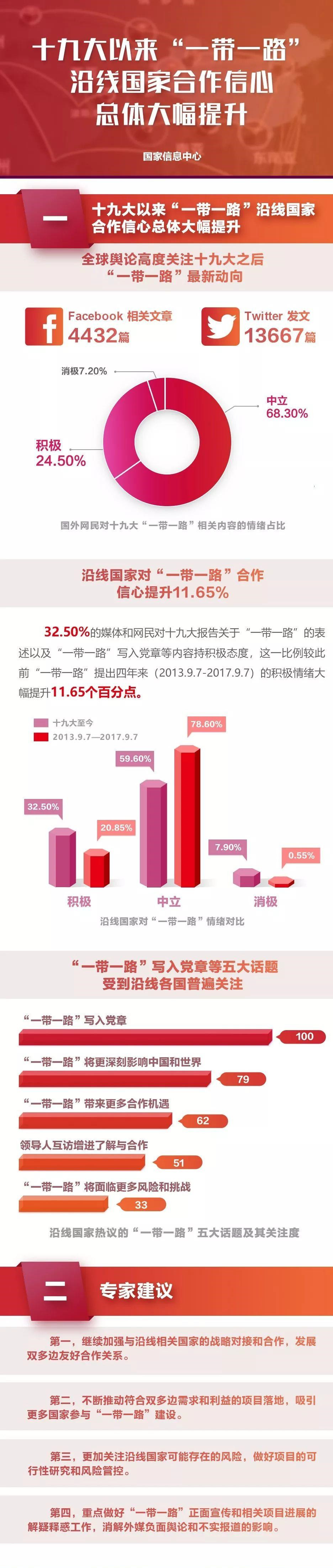 图解：十九大以来“一带一路”沿线国家合作信(图1)