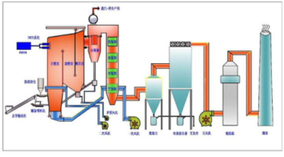 低碳成果：卧式循环流化床技术(图2)