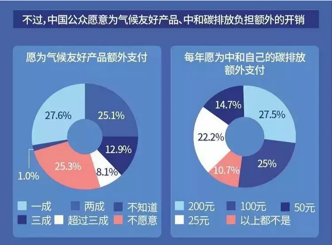 绿色消费，我们愿意更多的“绿色选择”(图2)