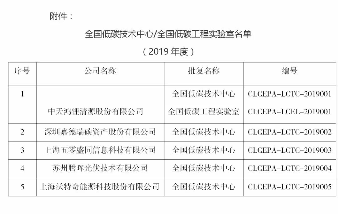 全国低碳技术中心/全国低碳工程实验室名单（2019年度）公告(图1)