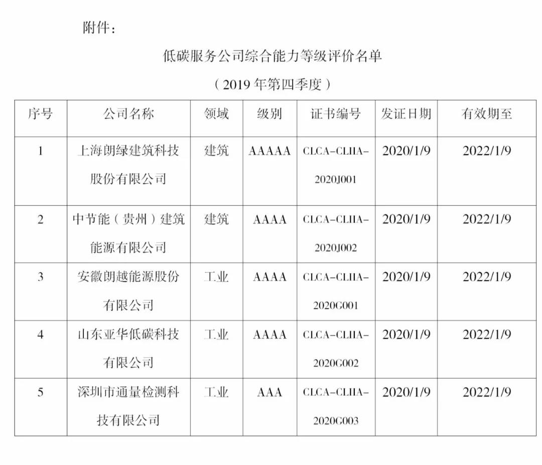 低碳服务公司评级名单（2019年第4季度）公告(图1)