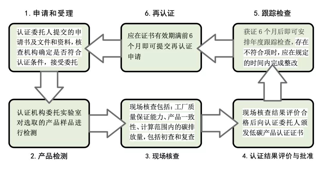 碳标签产业链评价认证服务全球公开信，号召各领域行业在疫情下继续携手推进可持续发展(图5)